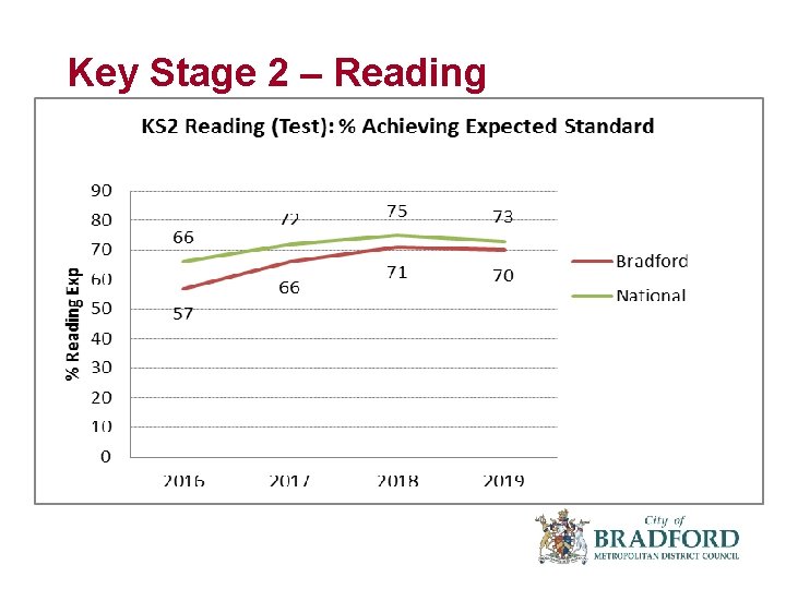 Key Stage 2 – Reading 