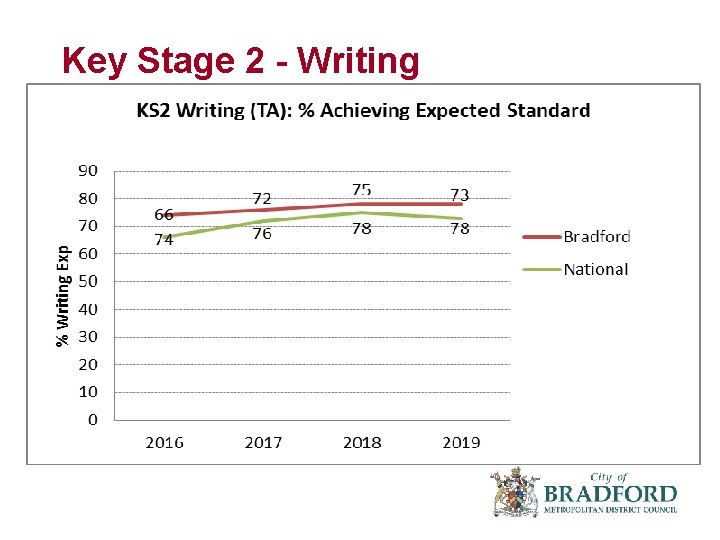 Key Stage 2 - Writing 