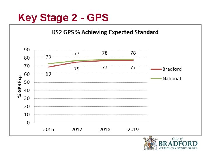 Key Stage 2 - GPS 