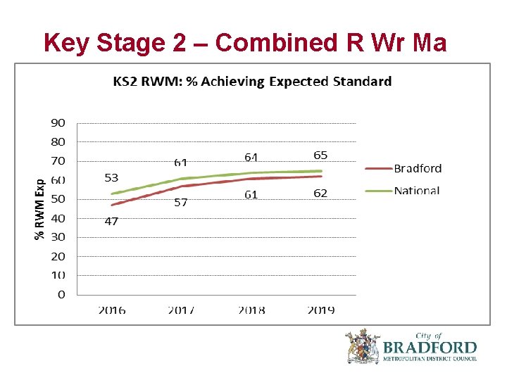 Key Stage 2 – Combined R Wr Ma 