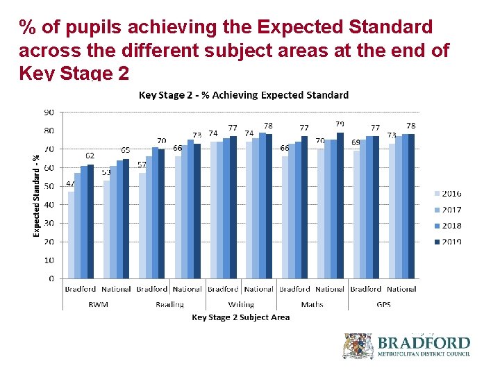 % of pupils achieving the Expected Standard across the different subject areas at the