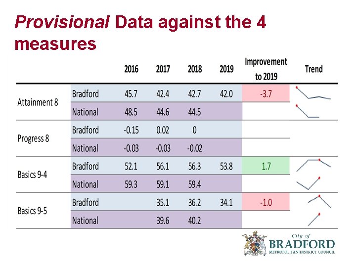 Provisional Data against the 4 measures 