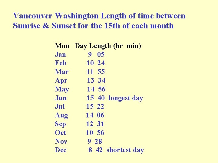 Vancouver Washington Length of time between Sunrise & Sunset for the 15 th of