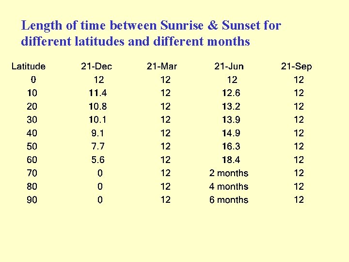 Length of time between Sunrise & Sunset for different latitudes and different months 