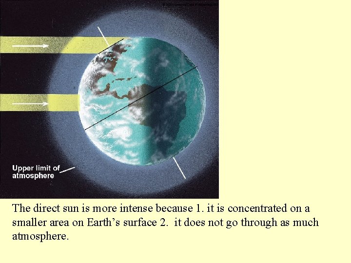 The direct sun is more intense because 1. it is concentrated on a smaller