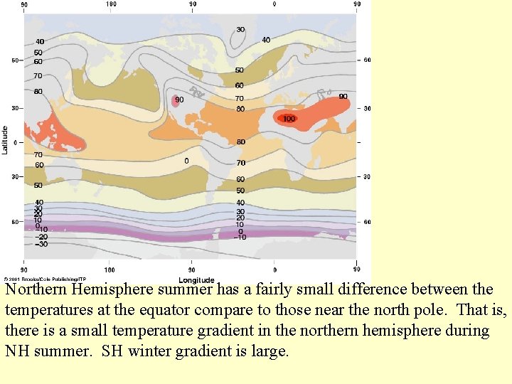 Northern Hemisphere summer has a fairly small difference between the temperatures at the equator