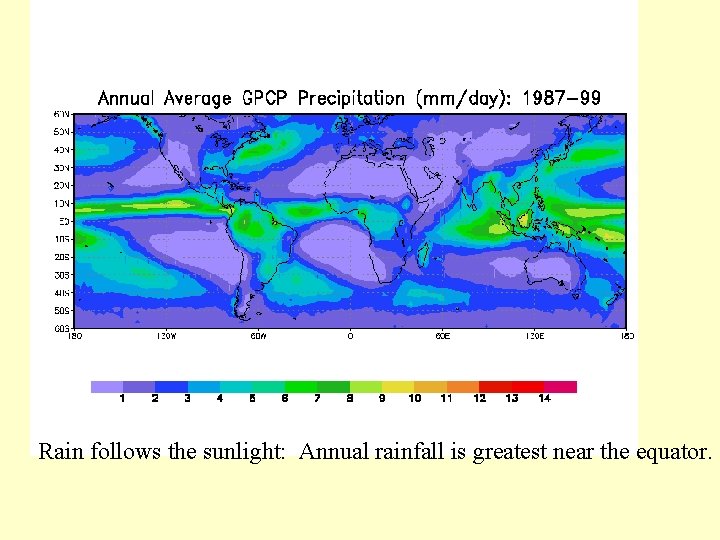 Rain follows the sunlight: Annual rainfall is greatest near the equator. 