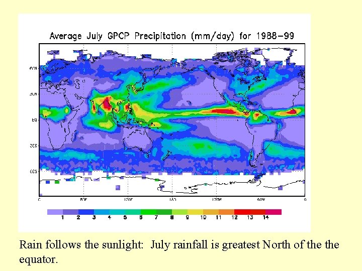 Rain follows the sunlight: July rainfall is greatest North of the equator. 