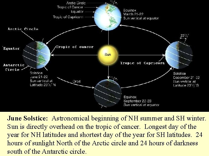 June Solstice: Astronomical beginning of NH summer and SH winter. Sun is directly overhead