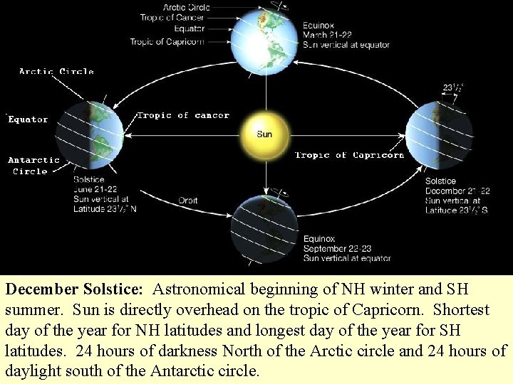 December Solstice: Astronomical beginning of NH winter and SH summer. Sun is directly overhead