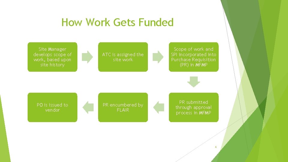 How Work Gets Funded Site Manager develops scope of work, based upon site history How Work Gets Funded Site Manager develops scope of work, based upon site history