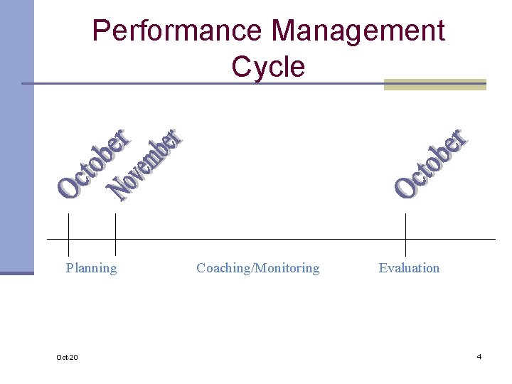 Performance Management Cycle Planning Oct-20 Coaching/Monitoring Evaluation 4 