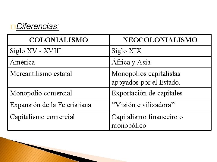 � Diferencias: COLONIALISMO Siglo XV - XVIII NEOCOLONIALISMO Siglo XIX América África y Asia