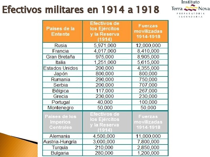 Efectivos militares en 1914 a 1918 