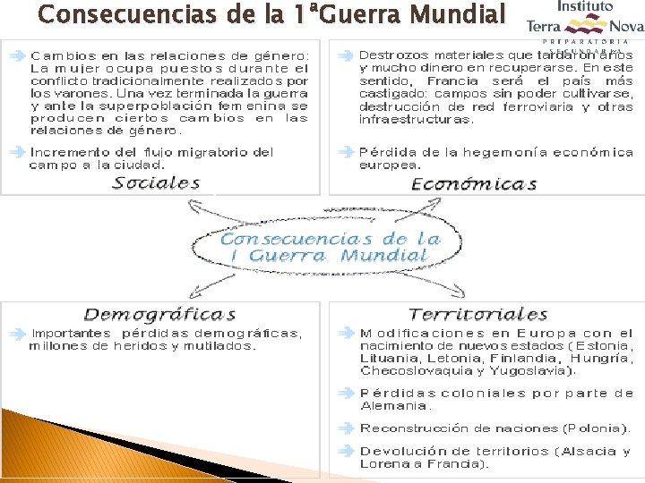 Consecuencias de la 1ªGuerra Mundial 