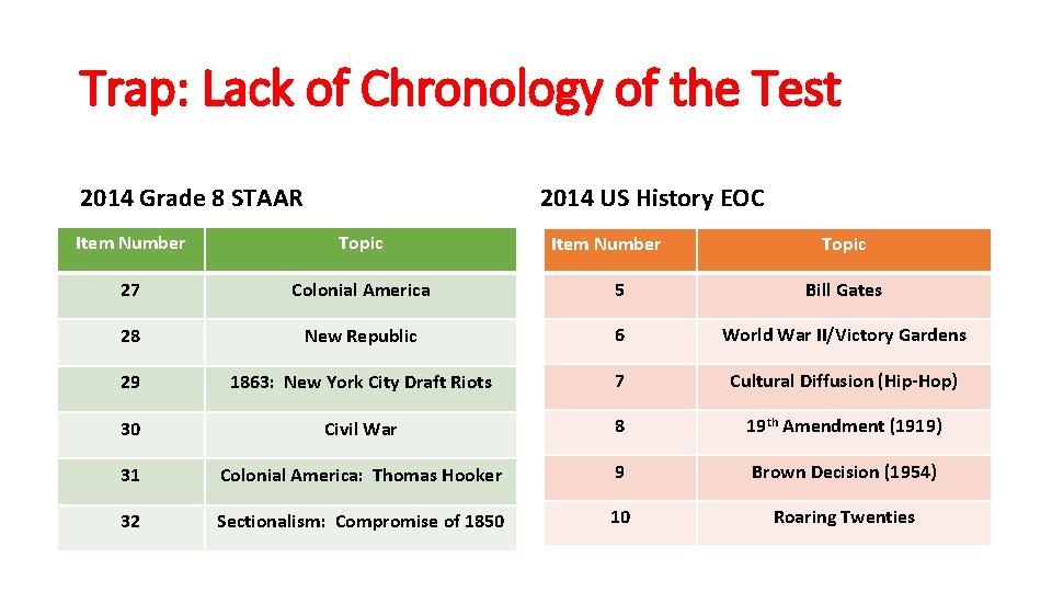 Trap: Lack of Chronology of the Test 2014 Grade 8 STAAR 2014 US History