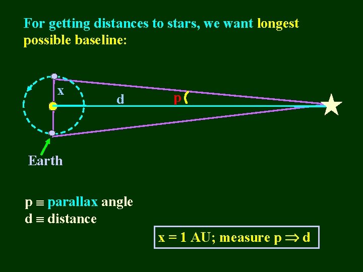 For getting distances to stars, we want longest possible baseline: x d p Earth