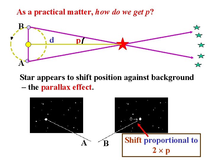 As a practical matter, how do we get p? B d p A Star