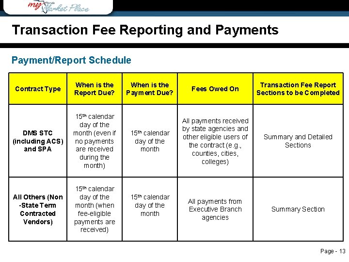 Transaction Fee Reporting and Payments Payment/Report Schedule Contract Type When is the Report Due?