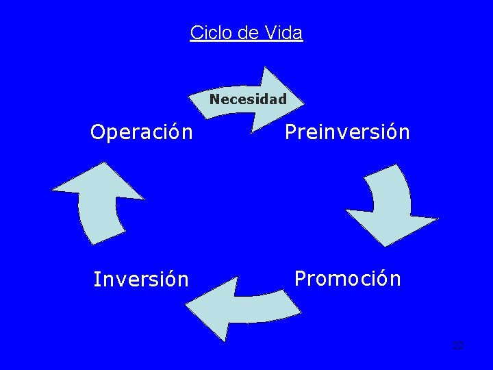 Ciclo de Vida Necesidad Operación Preinversión Inversión Promoción 22 
