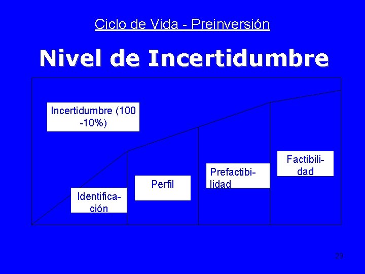 Ciclo de Vida - Preinversión Nivel de Incertidumbre (100 -10%) Perfil Identificación 20 Factibilidad