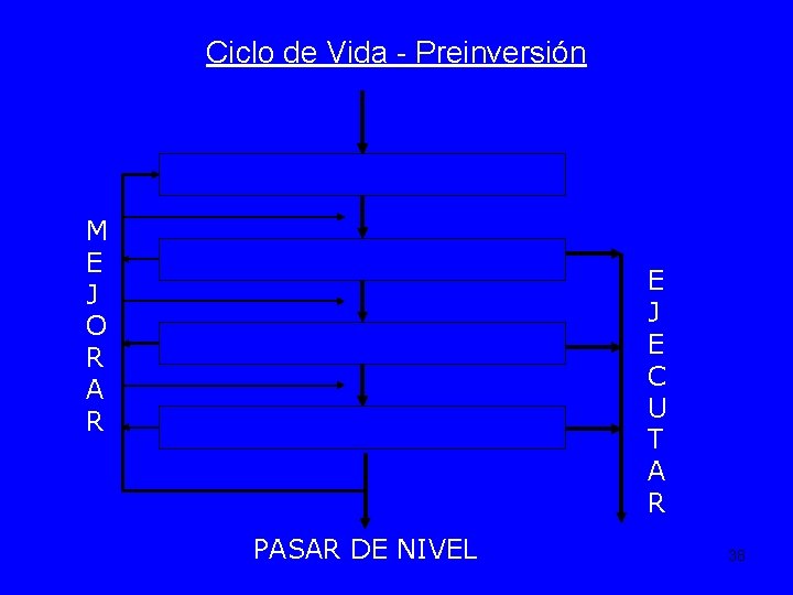 Ciclo de Vida - Preinversión IDENTIFICACION M E J O R A R PERFIL