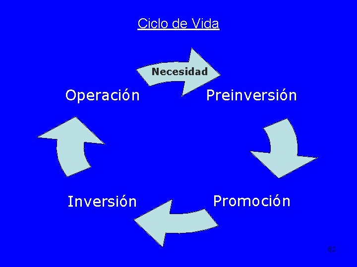 Ciclo de Vida Necesidad Operación Preinversión Inversión Promoción 82 