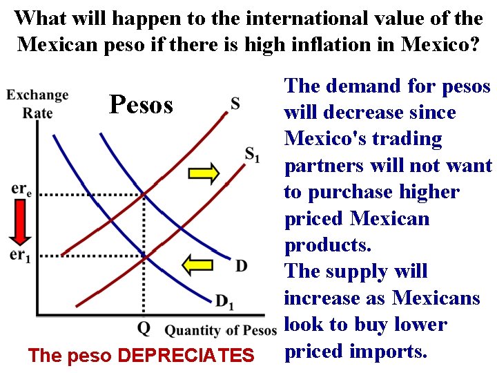 What will happen to the international value of the Mexican peso if there is