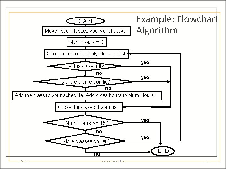 START Make list of classes you want to take Example: Flowchart Algorithm Num Hours