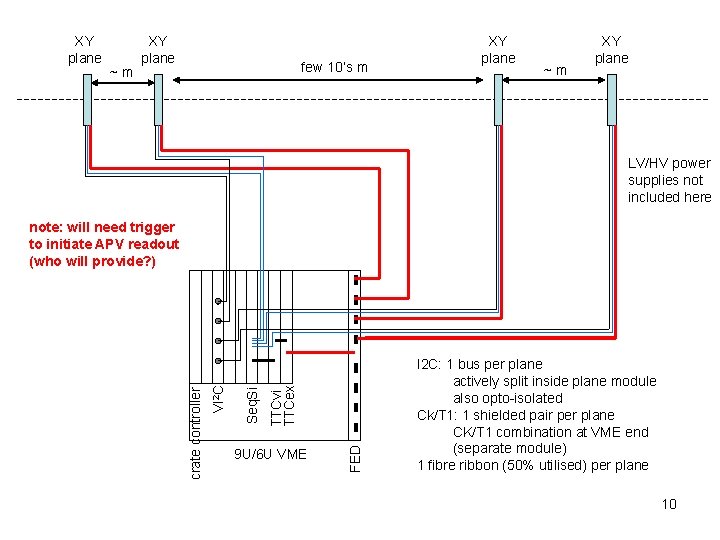 XY plane ~m XY plane few 10’s m XY plane ~m XY plane LV/HV