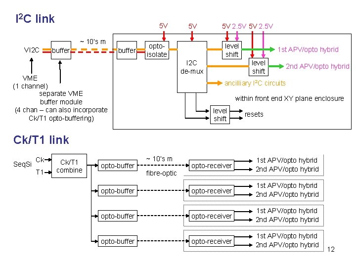 I 2 C link 5 V ~ 10’s m VI 2 C buffer 5