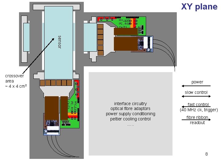 XY plane HV, LV I 2 C, RST Ck/T 1 AOH sensor crossover area