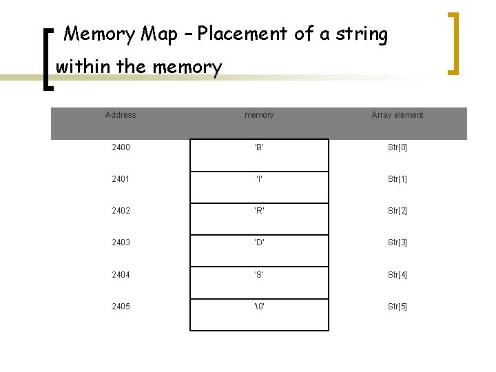 Memory Map – Placement of a string within the memory Address memory Array element