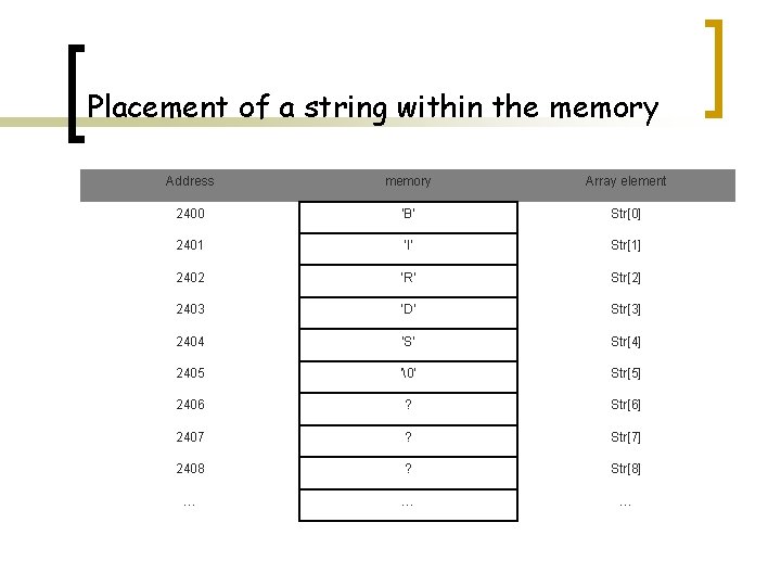 Placement of a string within the memory Address memory Array element 2400 ‘B’ Str[0]