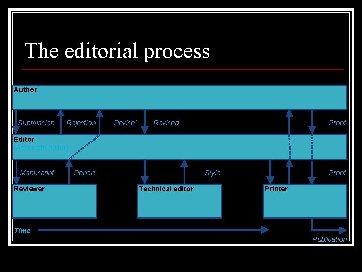 The editorial process Author Submission Rejection Revise! Revised Proof Editor (Associate editor) Manuscript Reviewer