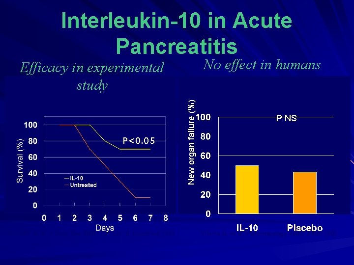 Interleukin-10 in Acute Pancreatitis No effect in humans P<0. 05 Zou WG, et al.