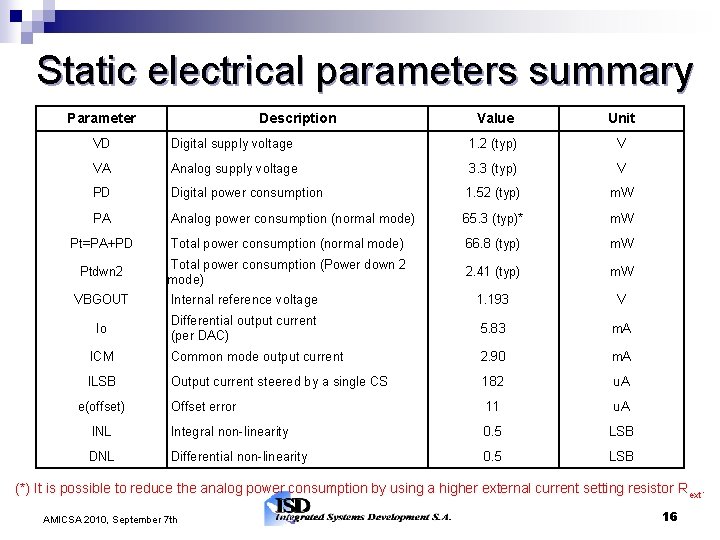 Static electrical parameters summary Parameter Description Value Unit VD Digital supply voltage 1. 2