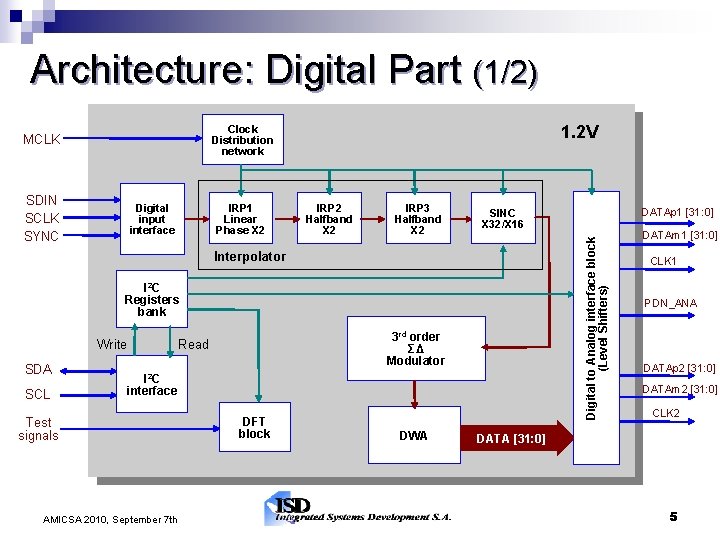 Architecture: Digital Part (1/2) 1. 2 V Clock Distribution network SDIN SCLK SYNC IRP