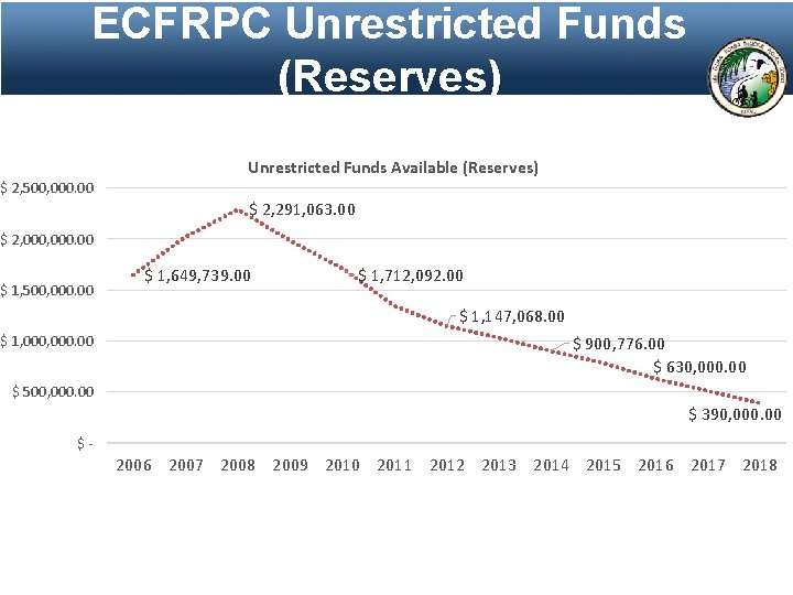 ECFRPC Unrestricted ECFRPC Operations. Funds (Reserves) Unrestricted Funds Available (Reserves) $ 2, 500, 000.