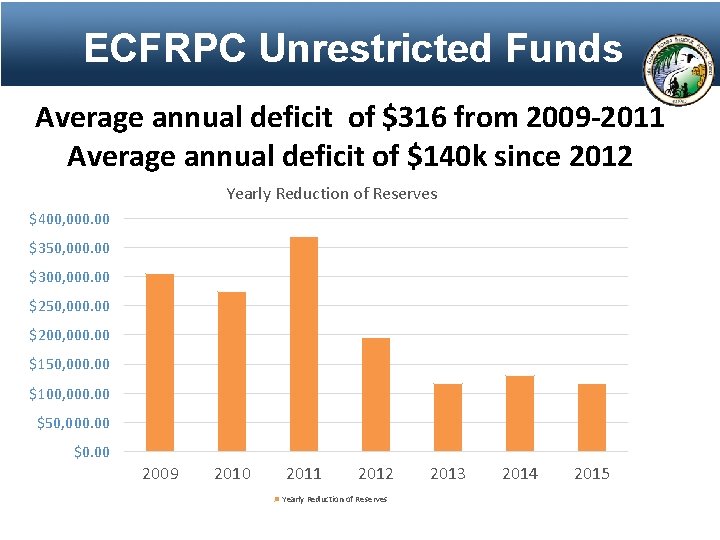 ECFRPC Operations ECFRPC Unrestricted Funds Average annual deficit of $316 from 2009 -2011 Average