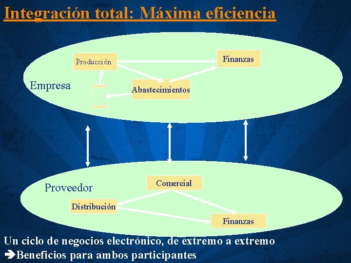 Integración total: Máxima eficiencia Finanzas Producción Empresa Abastecimientos Proveedor Comercial Distribución Finanzas Un ciclo