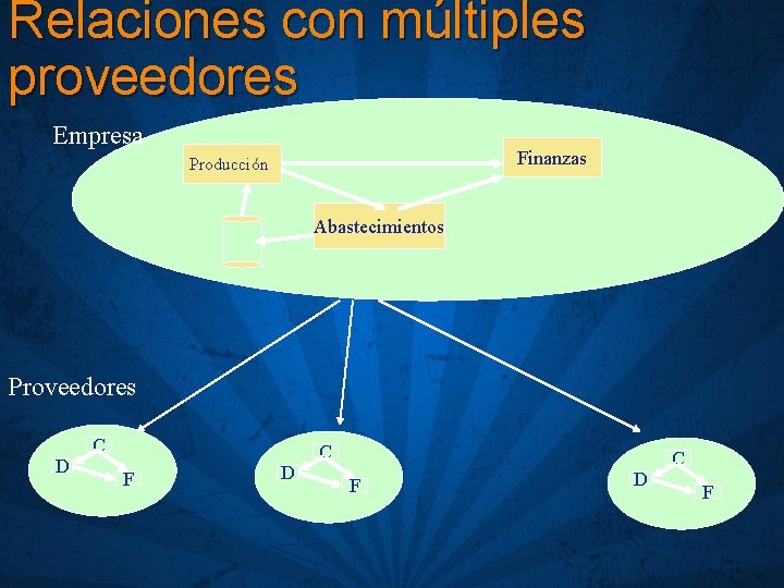 Relaciones con múltiples proveedores Empresa Finanzas Producción Abastecimientos Proveedores D C F . .