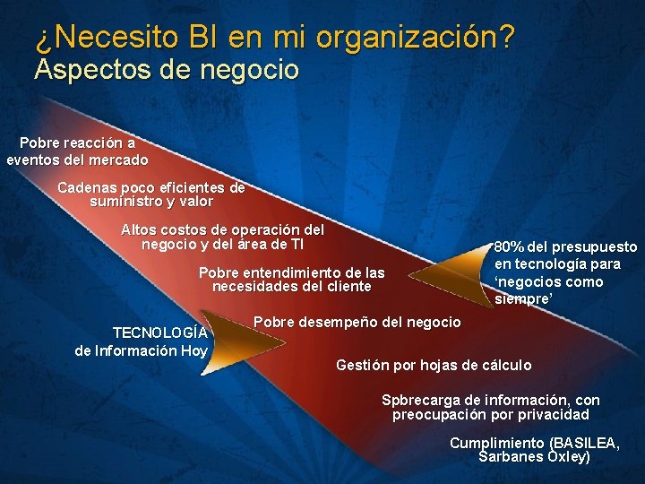 ¿Necesito BI en mi organización? Aspectos de negocio Pobre reacción a eventos del mercado