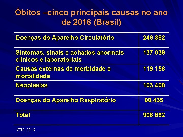 Óbitos –cinco principais causas no ano de 2016 (Brasil) Doenças do Aparelho Circulatório 249.