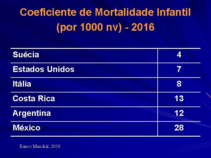 Coeficiente de Mortalidade Infantil (por 1000 nv) - 2016 Suécia 4 Estados Unidos 7