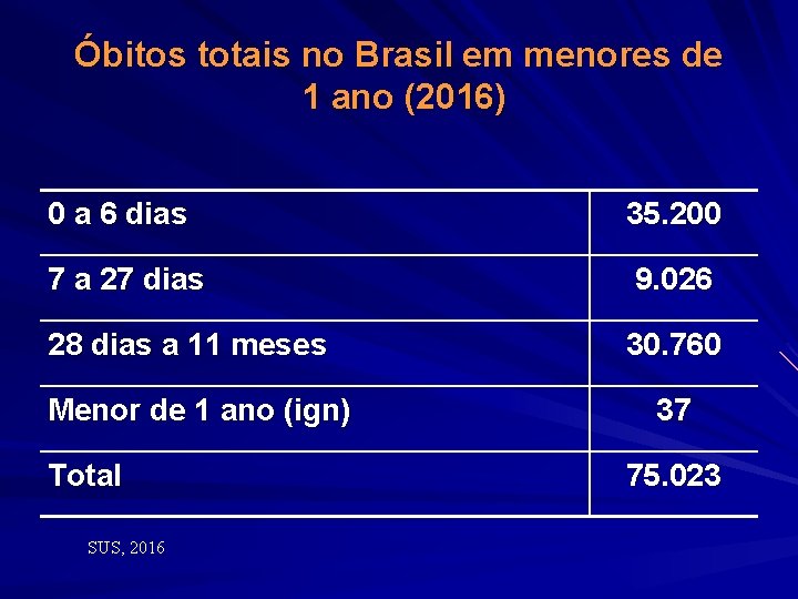 Óbitos totais no Brasil em menores de 1 ano (2016) 0 a 6 dias