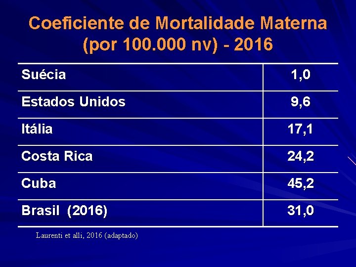 Coeficiente de Mortalidade Materna (por 100. 000 nv) - 2016 Suécia 1, 0 Estados