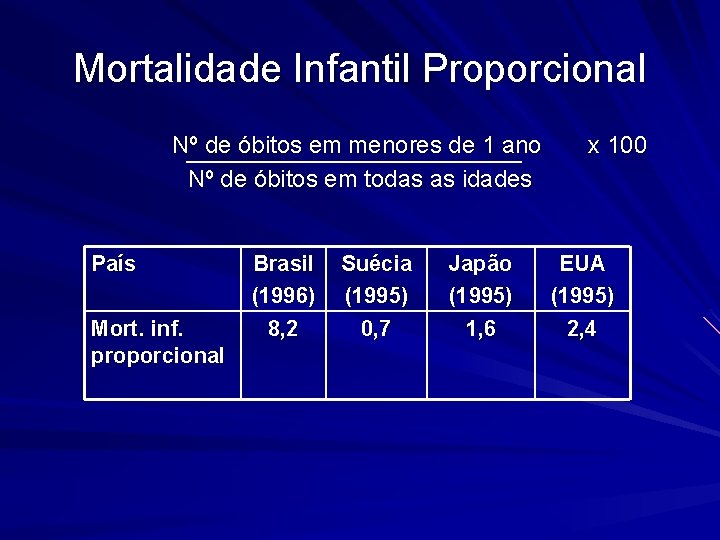 Mortalidade Infantil Proporcional Nº de óbitos em menores de 1 ano Nº de óbitos