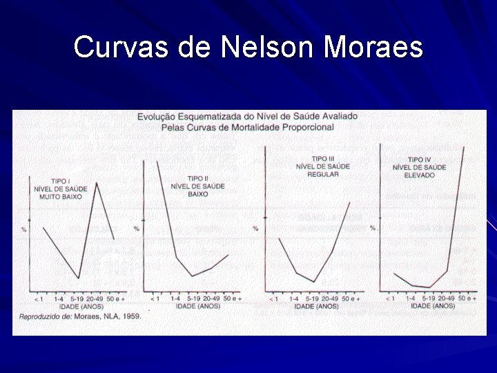 Curvas de Nelson Moraes 