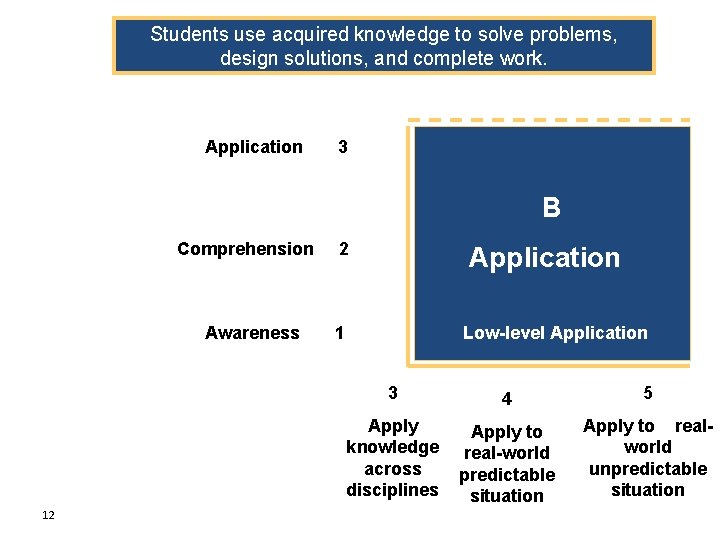 Students use acquired knowledge to solve problems, design solutions, and complete work. Application 3 Students use acquired knowledge to solve problems, design solutions, and complete work. Application 3